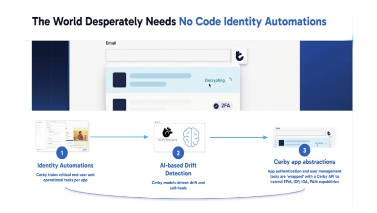 Cerby Blog Effortlessly Rotate Passwords with Cerby No Code Identity Automations@2x